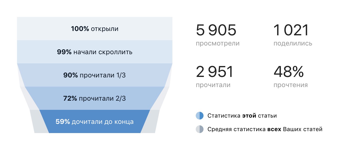 Статистика редактора статей ВКонтакте