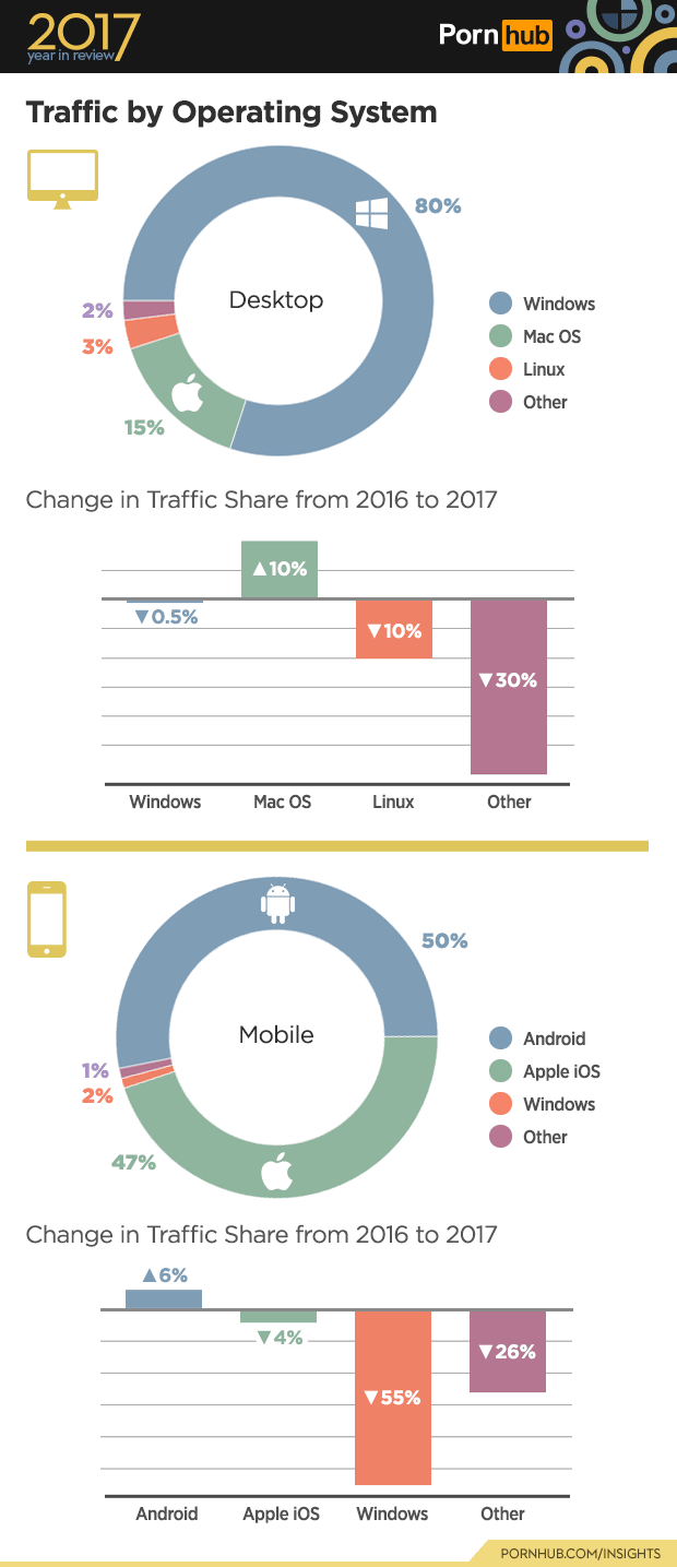 Статистика Pornhub 2017 ОС