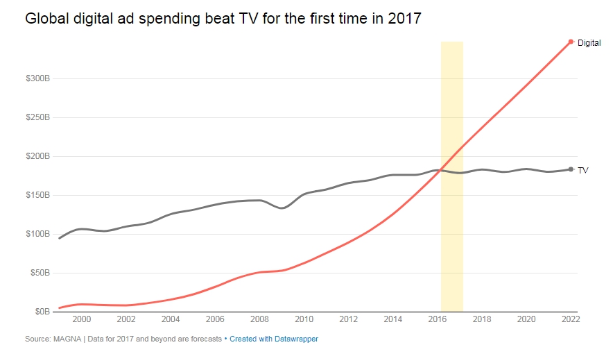 Интернет обогнал ТВ по расходам на рекламу