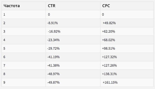Описание: Падение CTR и рост CPC в зависимости от частоты