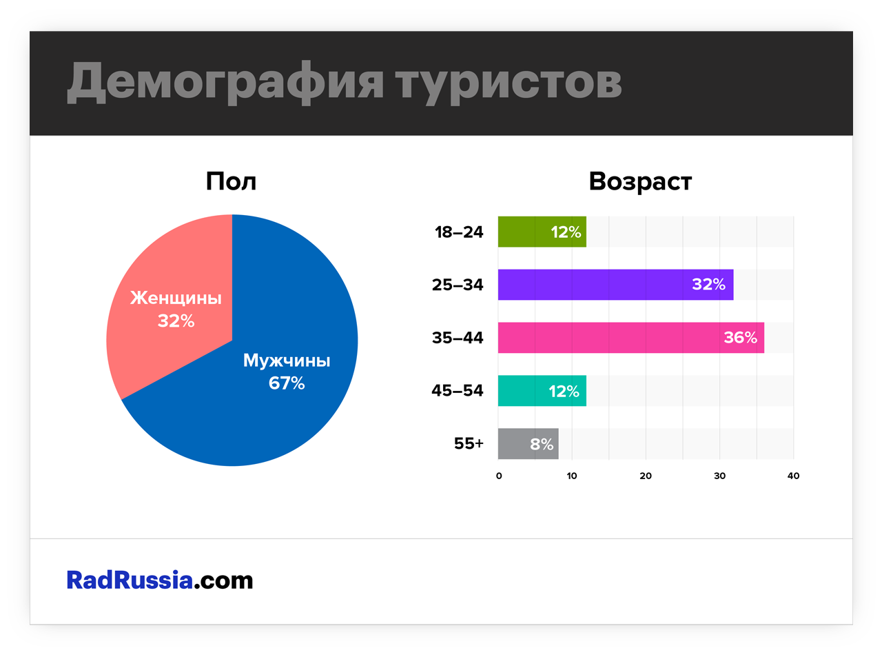 Демографическая статистика туристов в Росии по ЧМ 2018