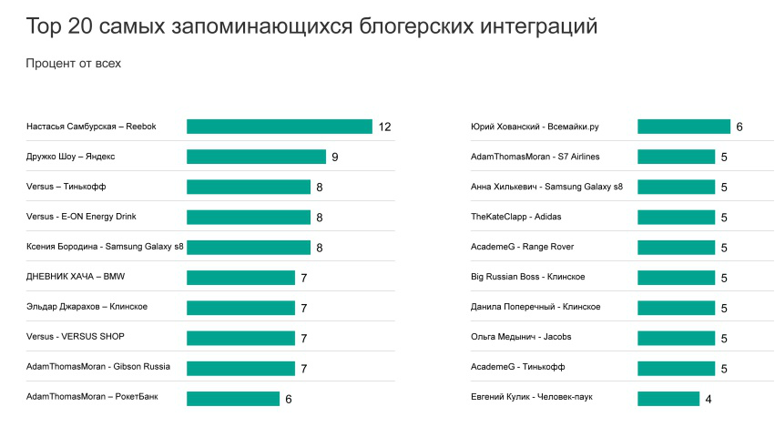 Эффективность интеграций с блогерами