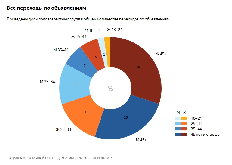 исследование Яндекса