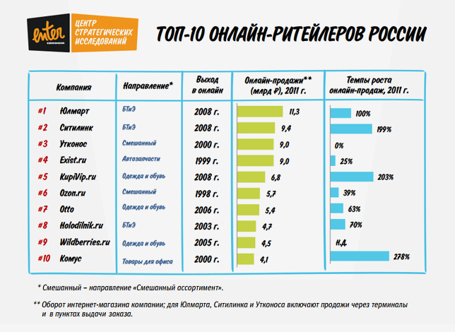 том что самые крупные торговые сети россии если