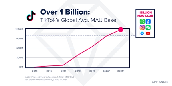 Аудитория TikTok достигнет 1,2 млрд активных пользователей в месяц в 2021 году