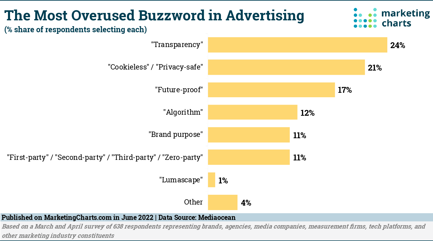 Какие современные термины чаще всего используются в рекламной индустрии?