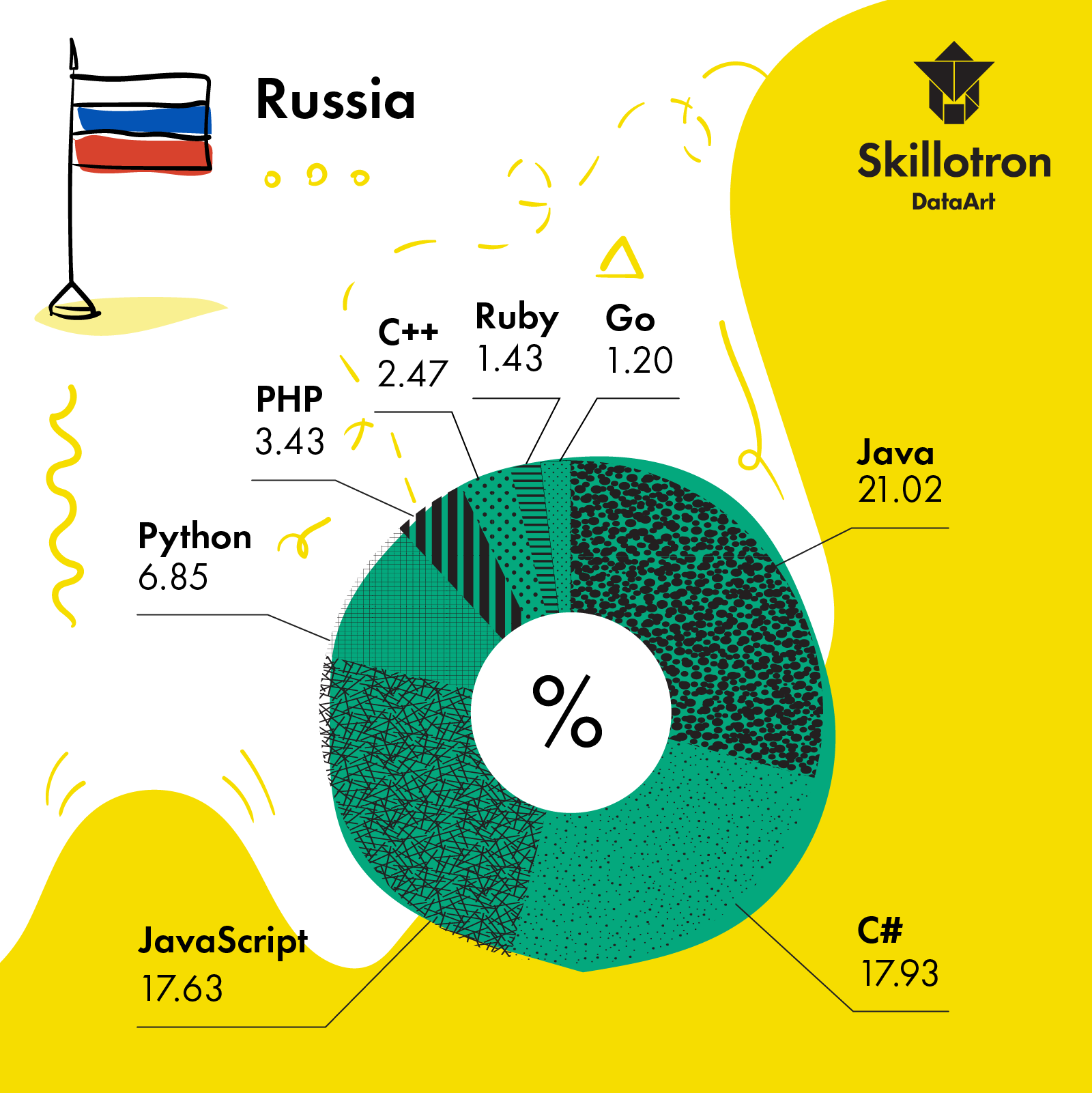 Самые популярные языки программирования в России