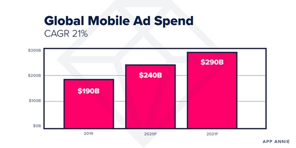 Расходы на мобильную рекламу в 2021 году достигнут 290 млрд $
