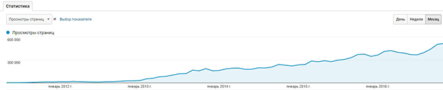  Рост количества просмотра страниц блога LPgenerator с момента первого поста