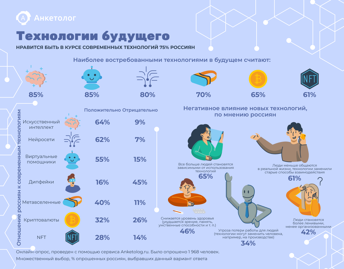 
            Как россияне относятся к искусственному интеллекту, метавселенным, дипфейкам и другим технологиям будущего? Инфографика        