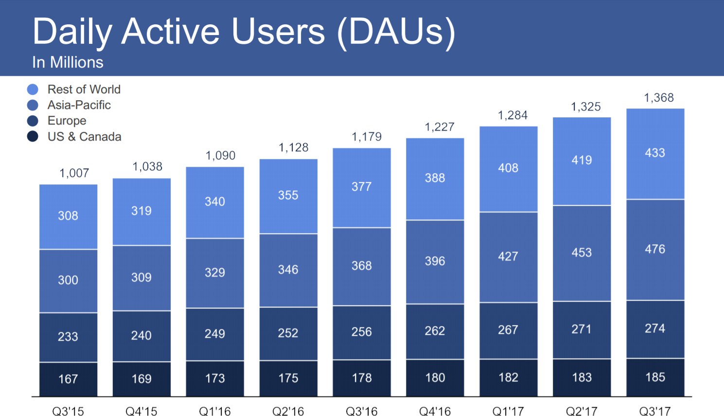 посещаемость facebook 2017