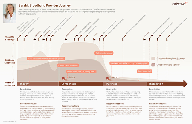 Как составить Customer Journey Mapping CJM_2