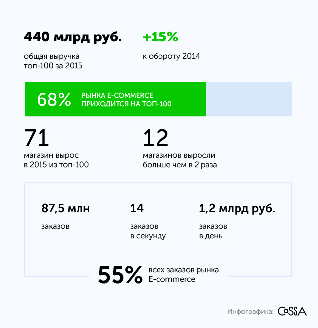 Рейтинг Топ 100 Крупнейших Интернет Магазинов России