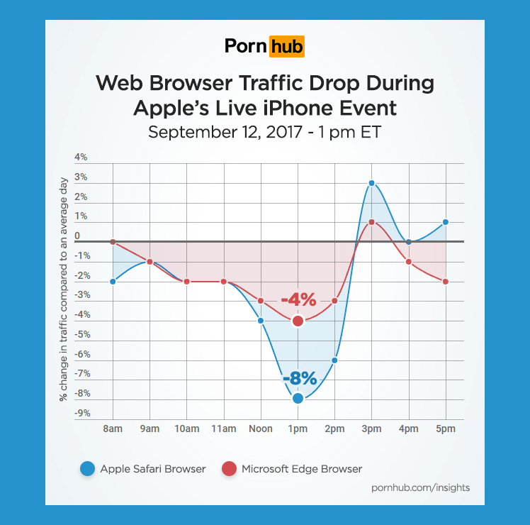pornhub-insights-apple-iphone-event-browser-traffic.jpg
