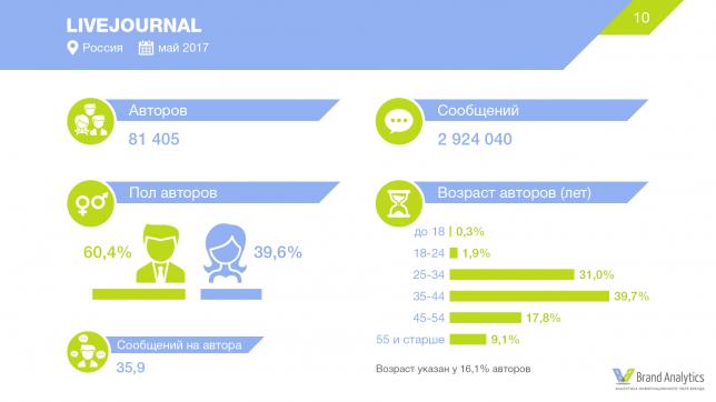 Социальные сети в России, лето 2017: цифры и тренды