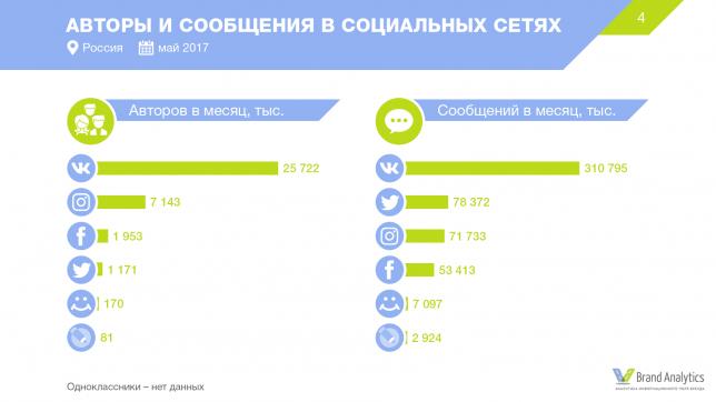 Социальные сети в России, лето 2017: цифры и тренды