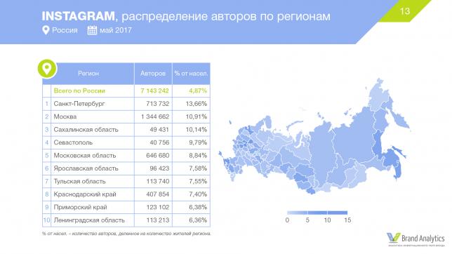 Социальные сети в России, лето 2017: цифры и тренды