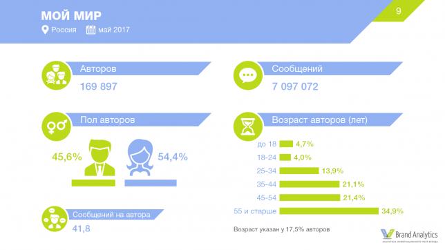 Социальные сети в России, лето 2017: цифры и тренды