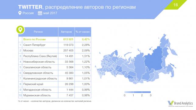 Социальные сети в России, лето 2017: цифры и тренды