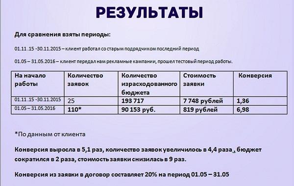 Результаты проекта Невские весы