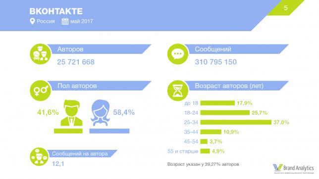 Социальные сети в России, лето 2017: цифры и тренды