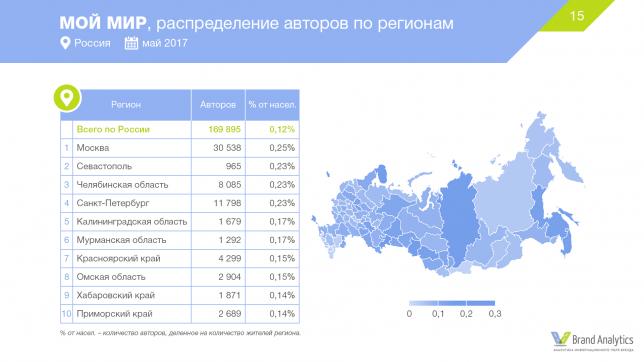 Социальные сети в России, лето 2017: цифры и тренды