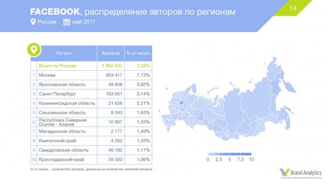 Социальные сети в России, лето 2017: цифры и тренды