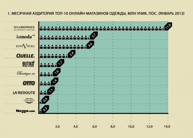 Месячная аудитория ТОП-10 онлайн-магазинов одежды, млн уник. пос. (январь 2013)