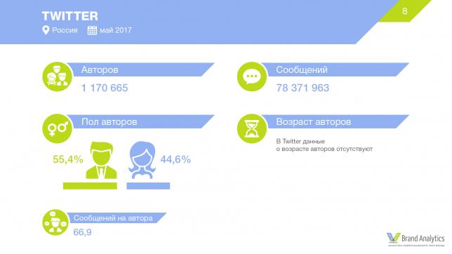 Социальные сети в России, лето 2017: цифры и тренды