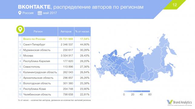 Социальные сети в России, лето 2017: цифры и тренды