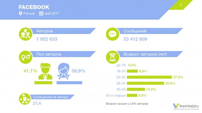 Социальные сети в России, лето 2017: цифры и тренды