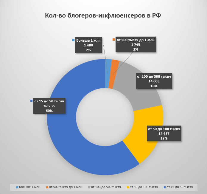 Количество блогеров-инфлюенсеров в России, 2020 год
