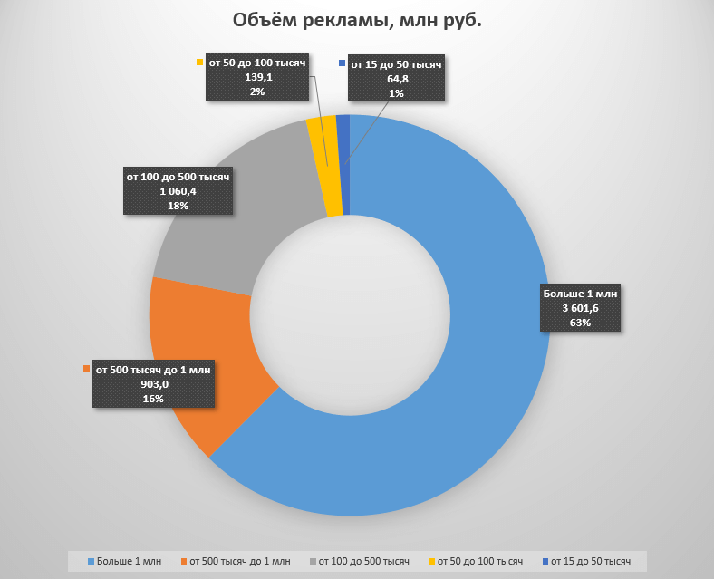 Объём рекламы у блогеров-инфлюенсеров в России, 2020 год
