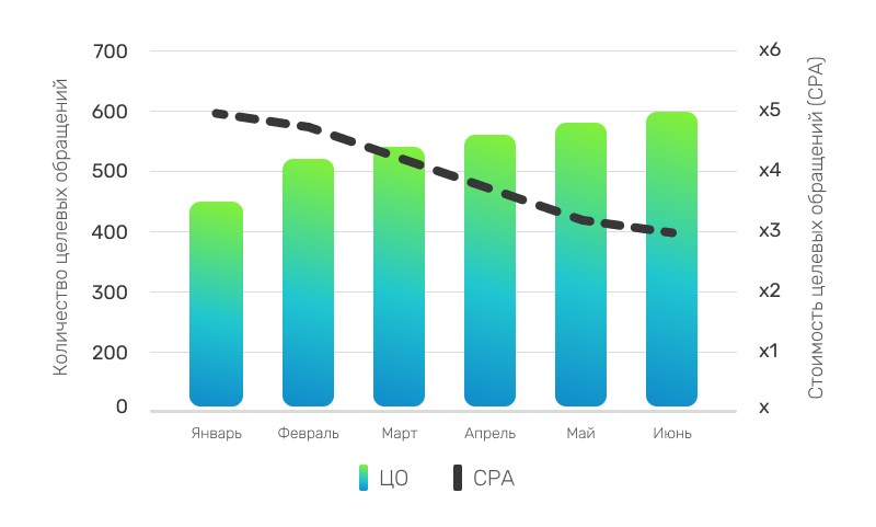 Динамика количества и стоимости целевых обращений (ЦО и CPA)