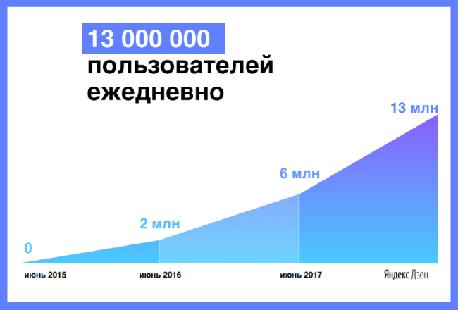 Впечатляющий рост Дзена