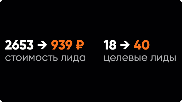 Корректировки ставок: как трафик подорожал в 6 раз, но лиды стали в 2,5 раза дешевле