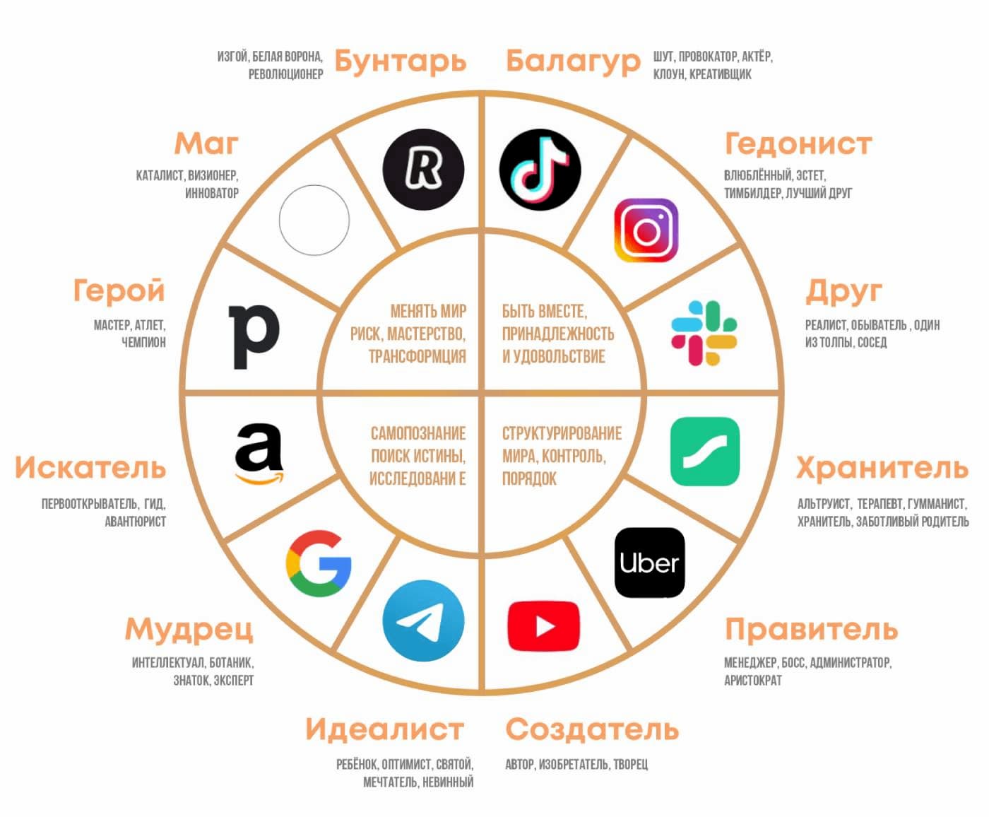 Тикток — шут, Инстаграм — гедонист: какие архетипы зашиты в мировые бренды