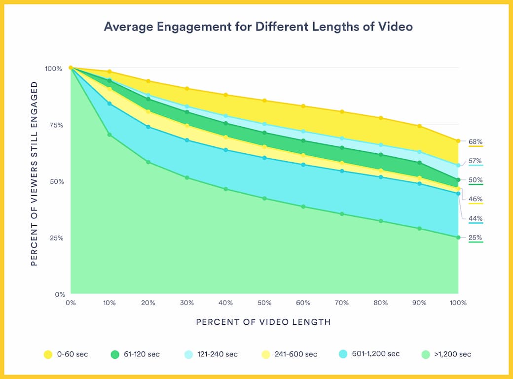 График зависимости глубины просмотра видео от брендов от длительности, YouTube, 2018 год