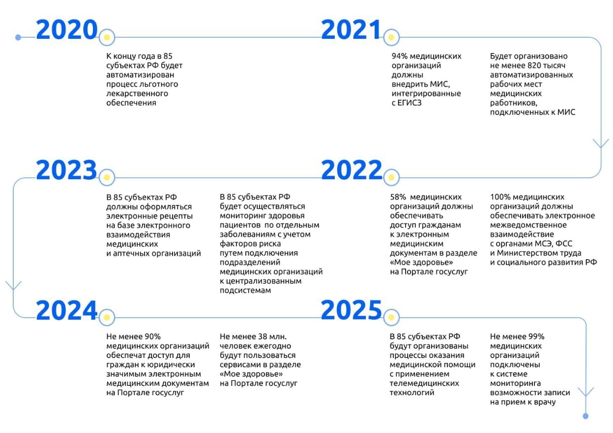 Дорожная карта цифровизации медицины
