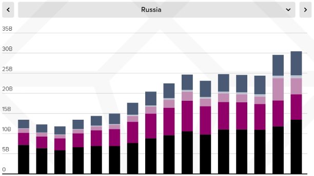 За 2021 год россияне потратили в мобильных приложениях более 1,5 млрд $