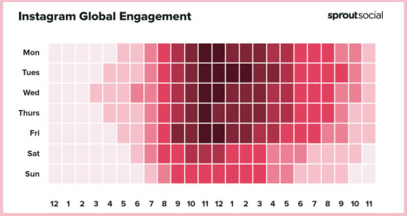 Лучшее время для публикации в Facebook, Instagram, Twitter и LinkedIn