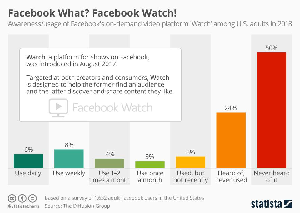 В ближайшие дни Facebook включит Watch в России. Но есть проблема: его не очень-то смотрят даже в США