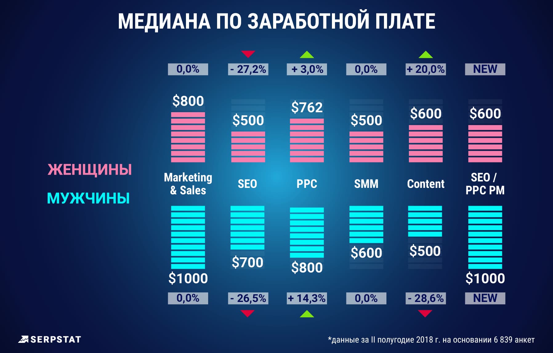 Зарплата мужчины в россии. Медианная заработная плата что это. Средние зарплаты мужчин и женщин. Средний заработок мужчин и женщин. Маркетинг зарплата.