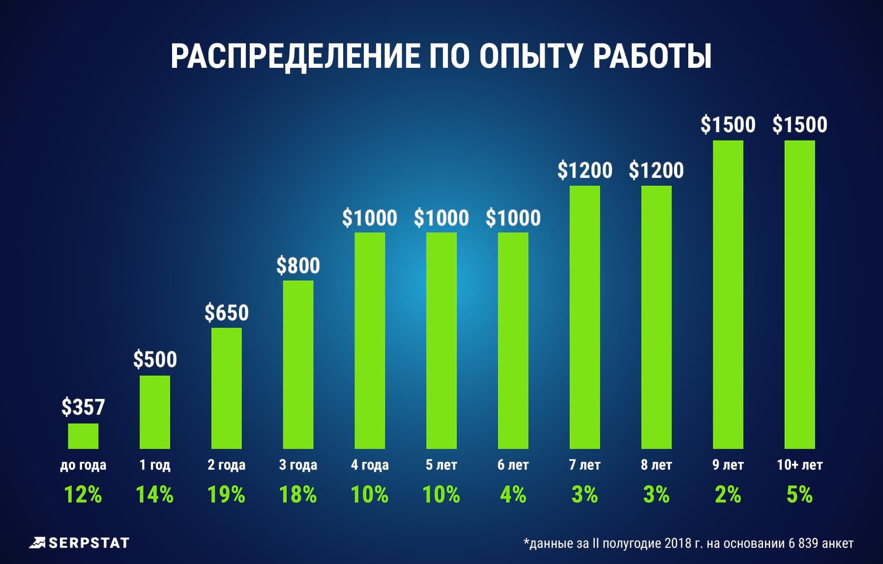 Сколько зарабатывают интернет-маркетологи: новый международный рейтинг  зарплат от Serpstat. Читайте на Cossa.ru