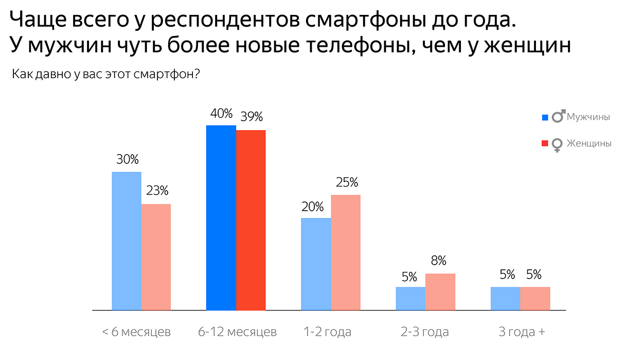 Использования смартфонов в России график. Часто покупаемые смартфоны. Процент использования телефонов. Статистика кто какими телефонами пользуется. Телефона статистика сайта