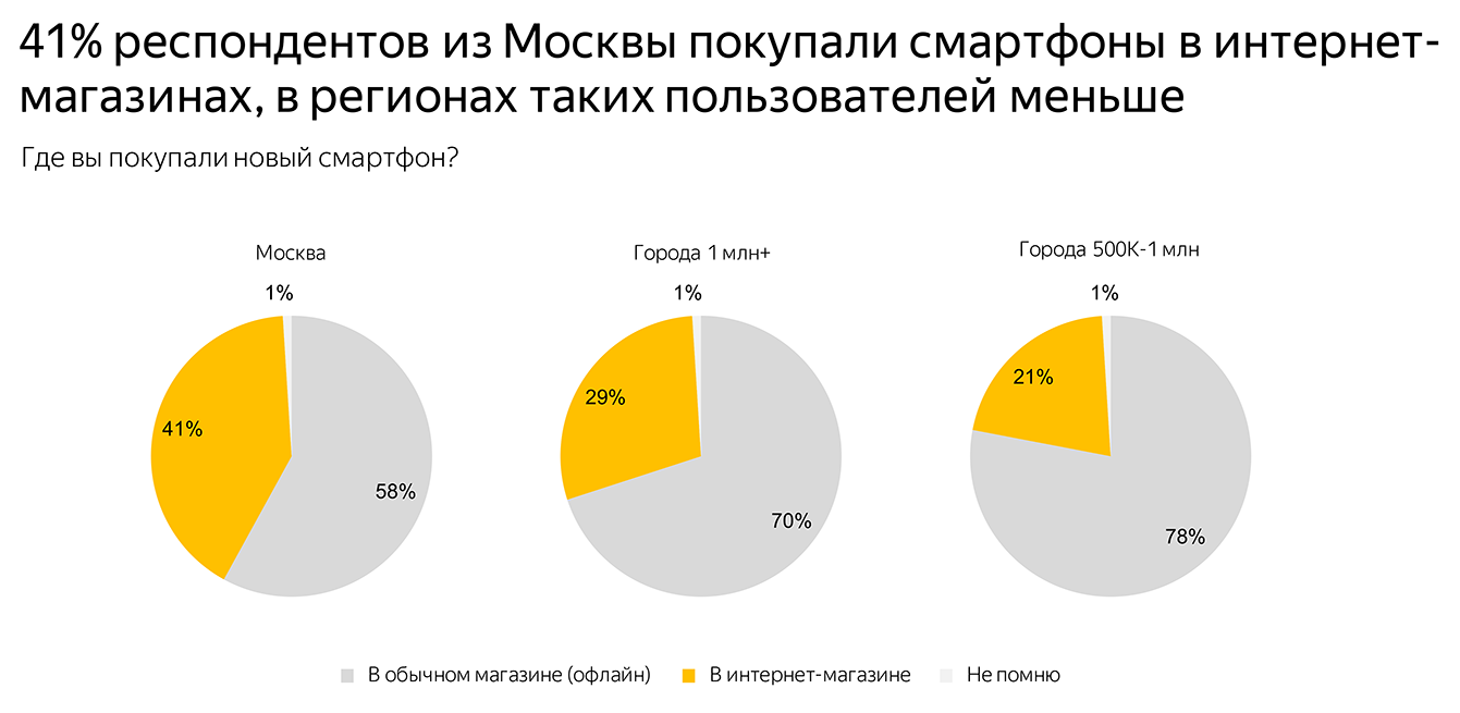 Где покупать долями. Рейтинг лучших интернет магазинов смартфонов. Часто покупаемые смартфоны. Рейтинг магазинов смартфонов в Москве.