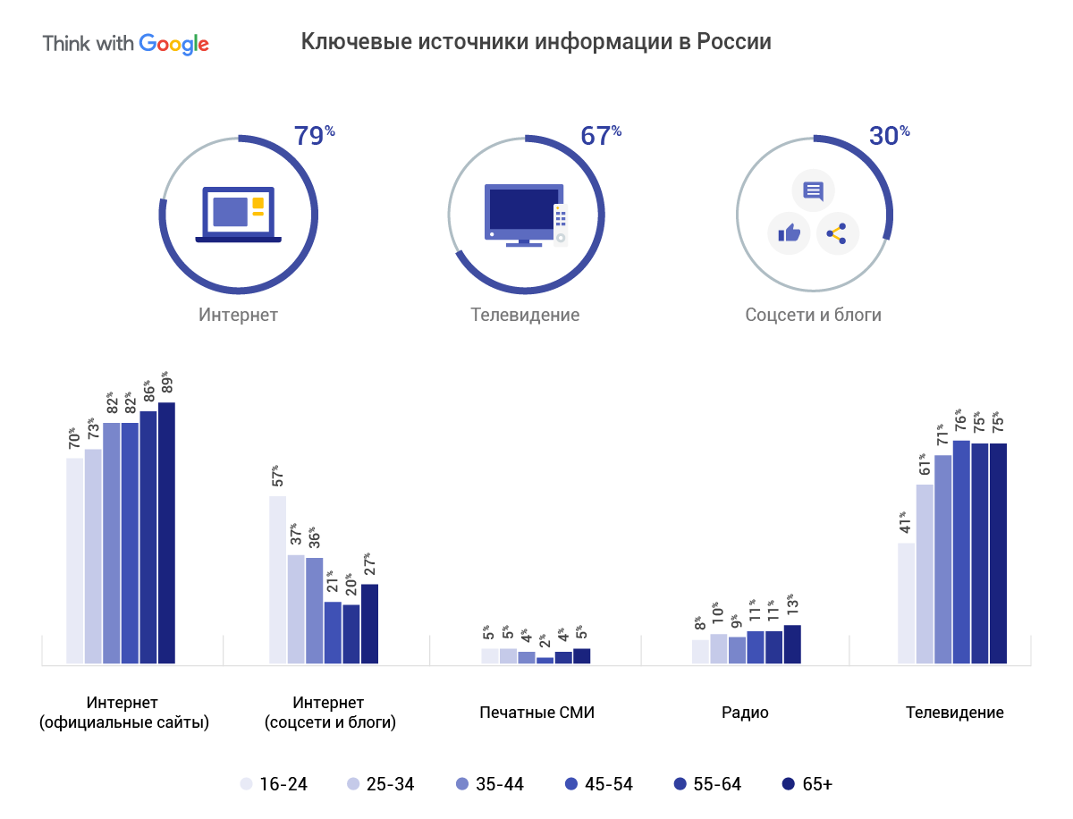 Социальные сети источник информации. Источники информации в России. Основные источники информации в России. Источники информации статистика. Основные источники информации статистика.