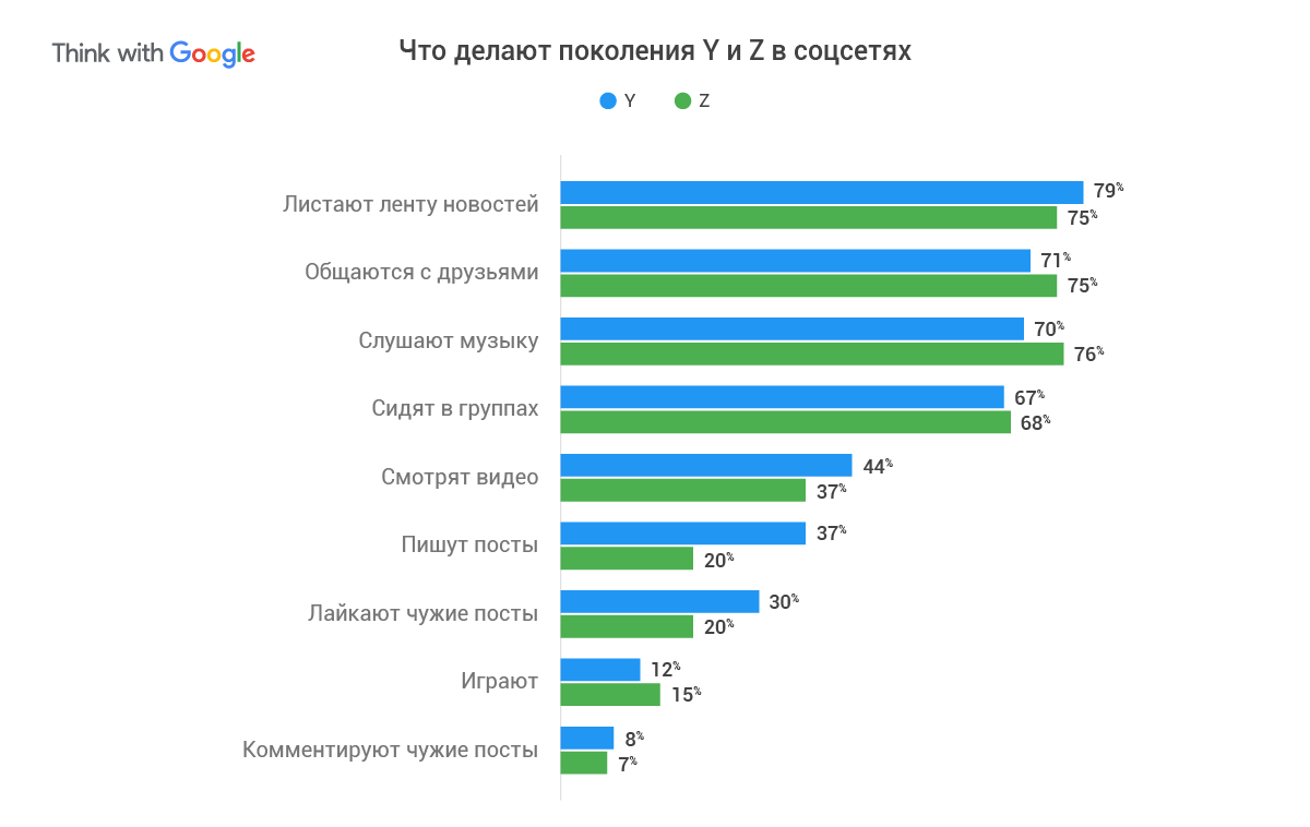 Опрос в соц сетях. Соцсети для поколения y. Статистика поколений. Исследование социальных сетей. Чьи соц сети