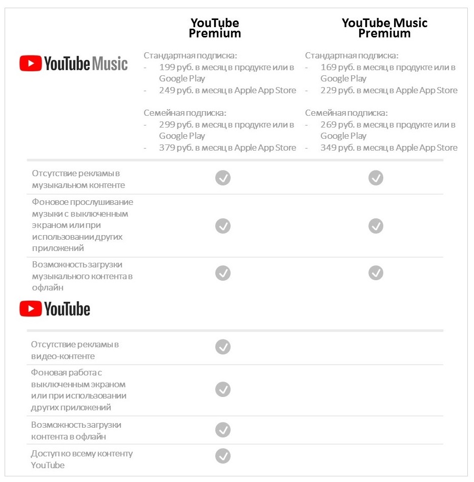 YouTube Music в России