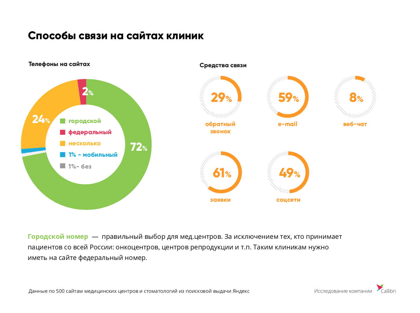 91% клиентов обращается в медклиники по телефону. При этом коллтрекинг использует лишь 1 из 5 клиник